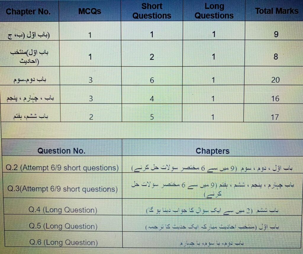 9th Class Islamiat Pairing Scheme 2024